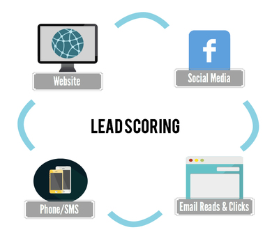 Include lead scoring for CRM Activities