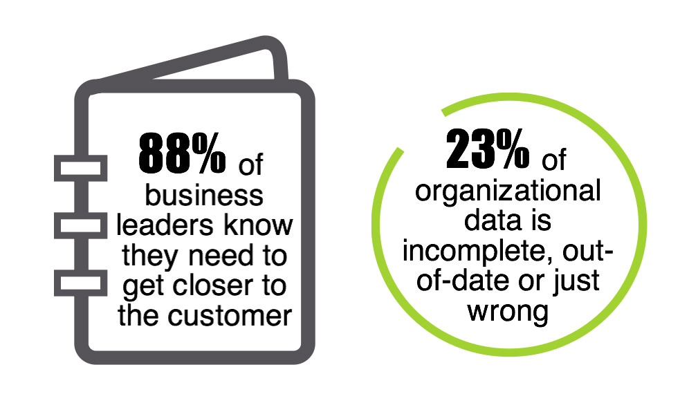 23% of organisational data is incomplete, out-of-date or wrong.