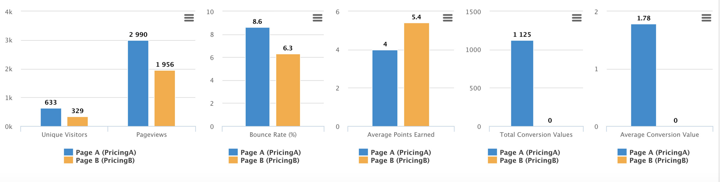 Website A/B split testing