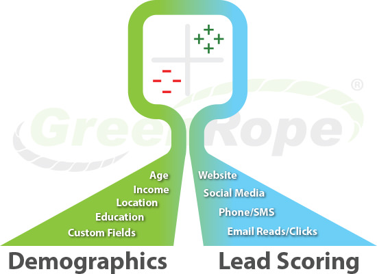 Demographics vs. Lead Scoring