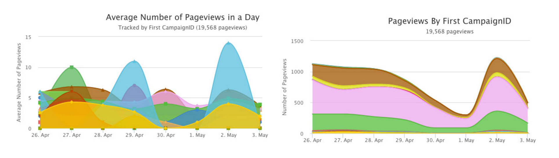 Campaign and analytic tracking