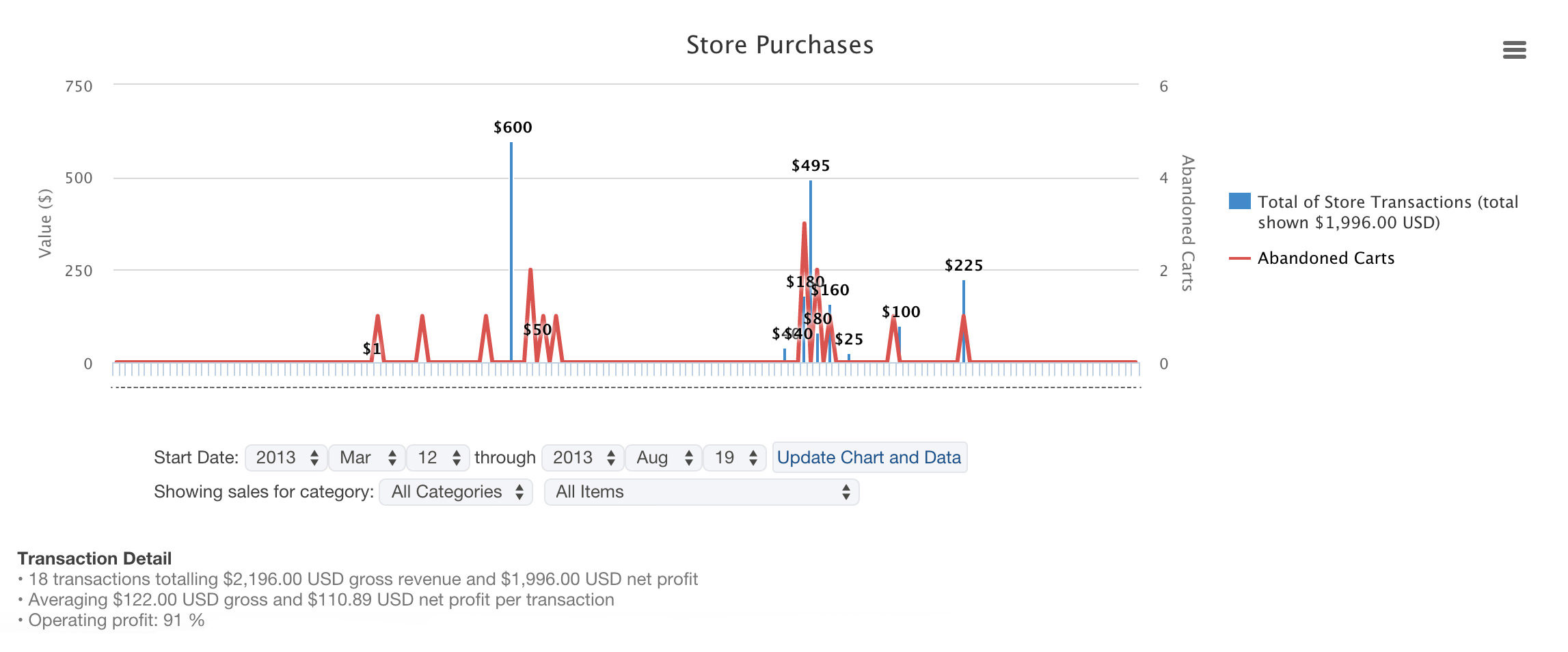 Online sales reporting